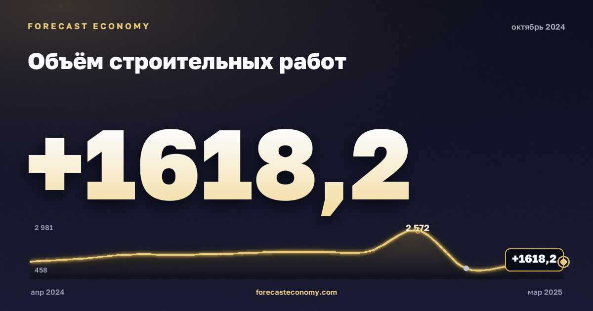 Объём строительных работ за октябрь 2024 года — график со значением за месяц, источник Росстат