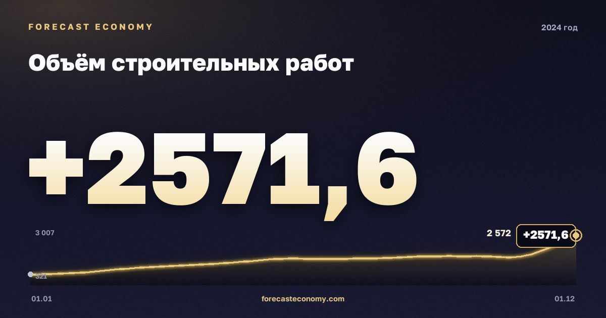 Объём строительных работ в 2024 году — график, итог за год (сумма) 17 062,4 млрд руб., источник Росстат