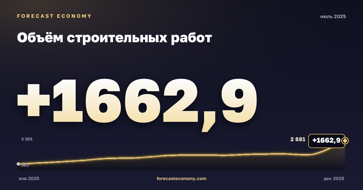 Объём строительных работ за июль 2025 года — график со значением за месяц, источник Росстат