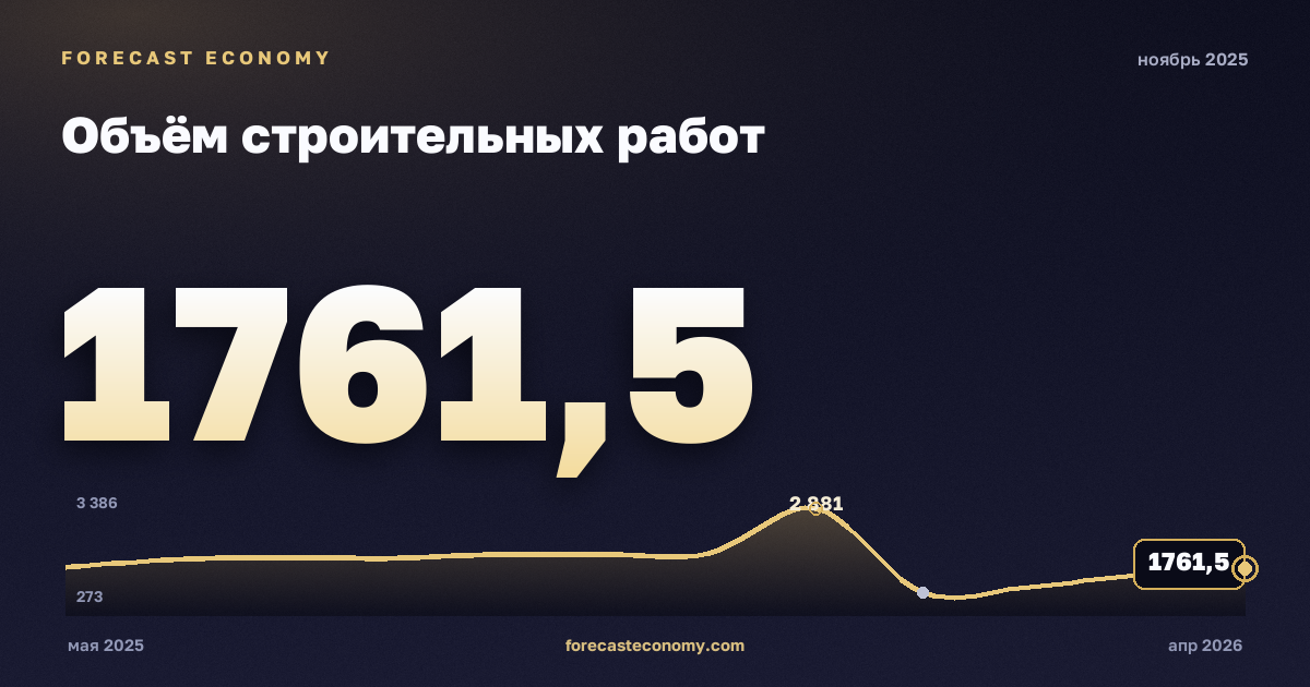 Объём строительных работ за ноябрь 2025 года — график со значением за месяц, источник Росстат