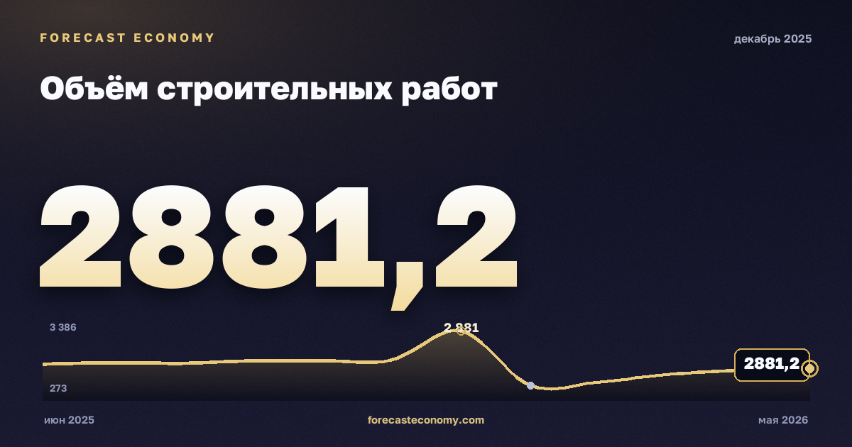 Объём строительных работ за декабрь 2025 года — график со значением за месяц, источник Росстат