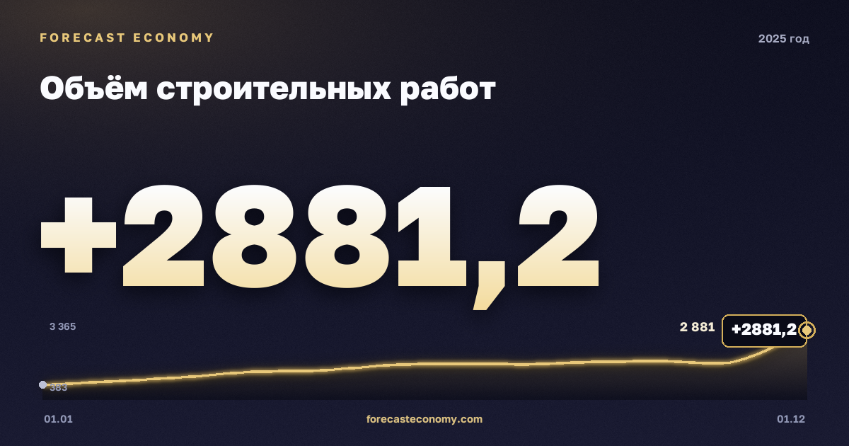 Объём строительных работ в 2025 году — график, итог за год (сумма) 18 815,1 млрд руб., источник Росстат