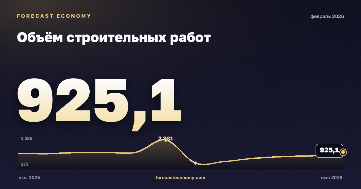 Объём строительных работ за февраль 2026 года — график со значением за месяц, источник Росстат