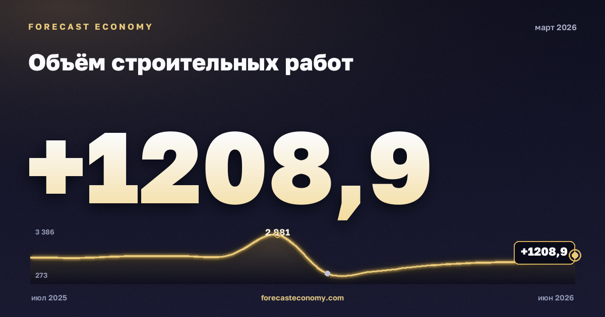 Объём строительных работ за март 2026 года — график со значением за месяц, источник Росстат