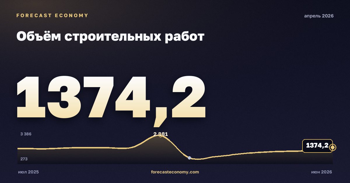 Construction work volume in April 2026 — chart with the monthly value, source Rosstat
