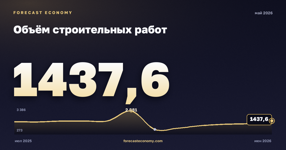 Construction work volume in May 2026 — chart with the monthly value, source Rosstat