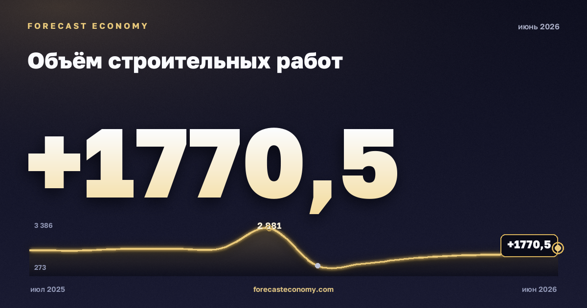 Объём строительных работ за июнь 2026 года — график со значением за месяц, источник Росстат
