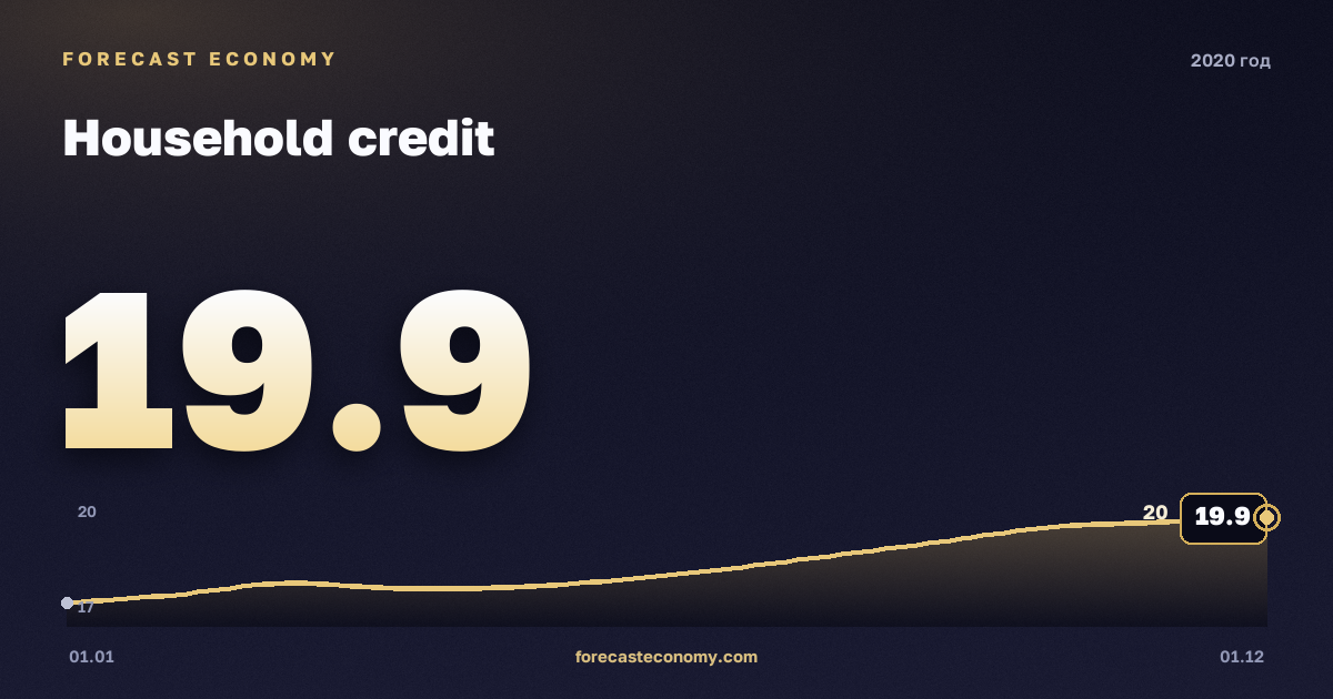 Household credit in 2020 — chart, Year-end value 19.9257 trln RUB, source Bank of Russia