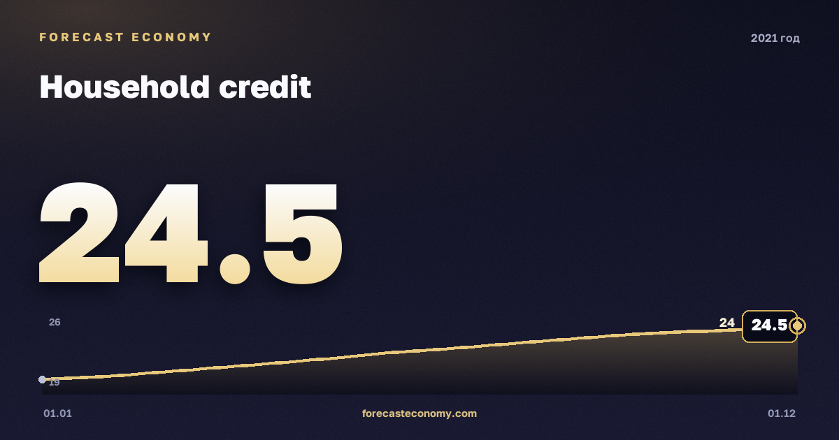 Household credit in 2021 — chart, Year-end value 24.4797 trln RUB, source Bank of Russia