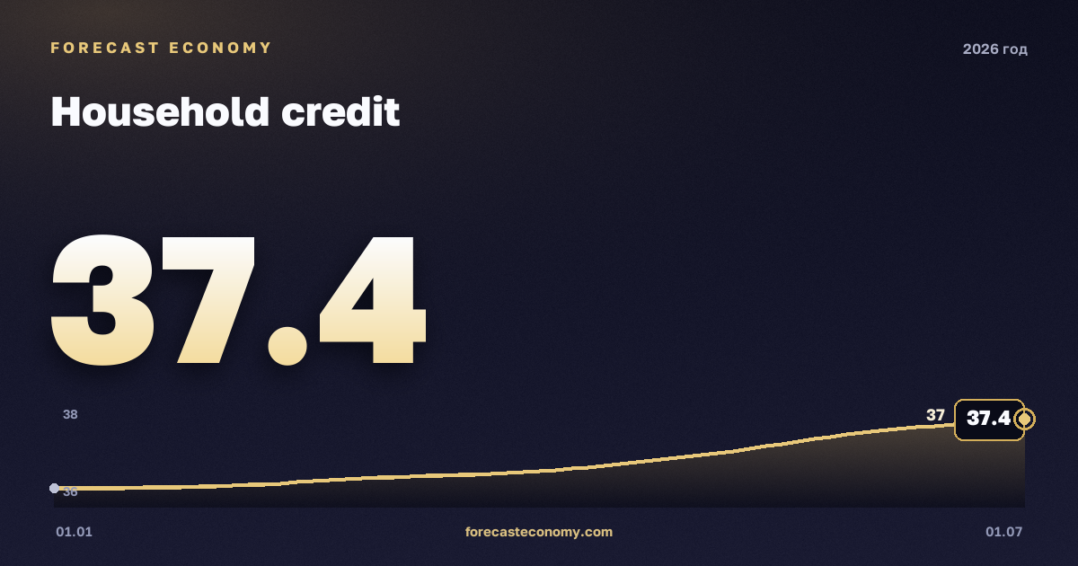 Household credit in 2026 — chart, Year-end value (as of 1 June 2026) 37.1979 trln RUB, source Bank of Russia