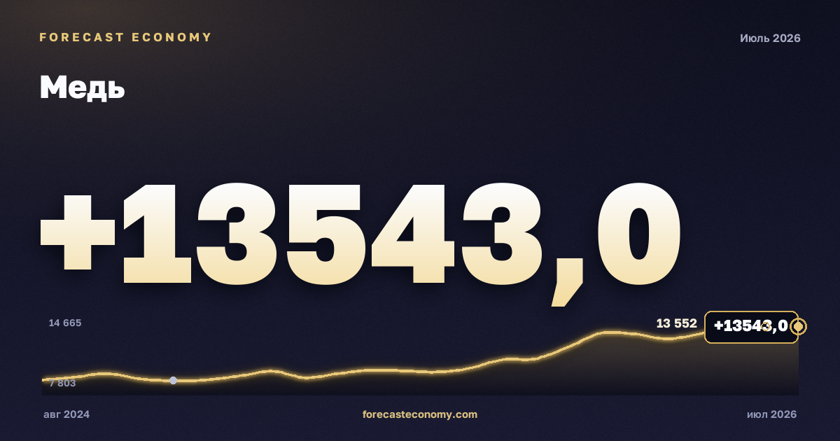 Медь — график динамики, последнее значение 13 543 USD/т, источник Всемирный банк
