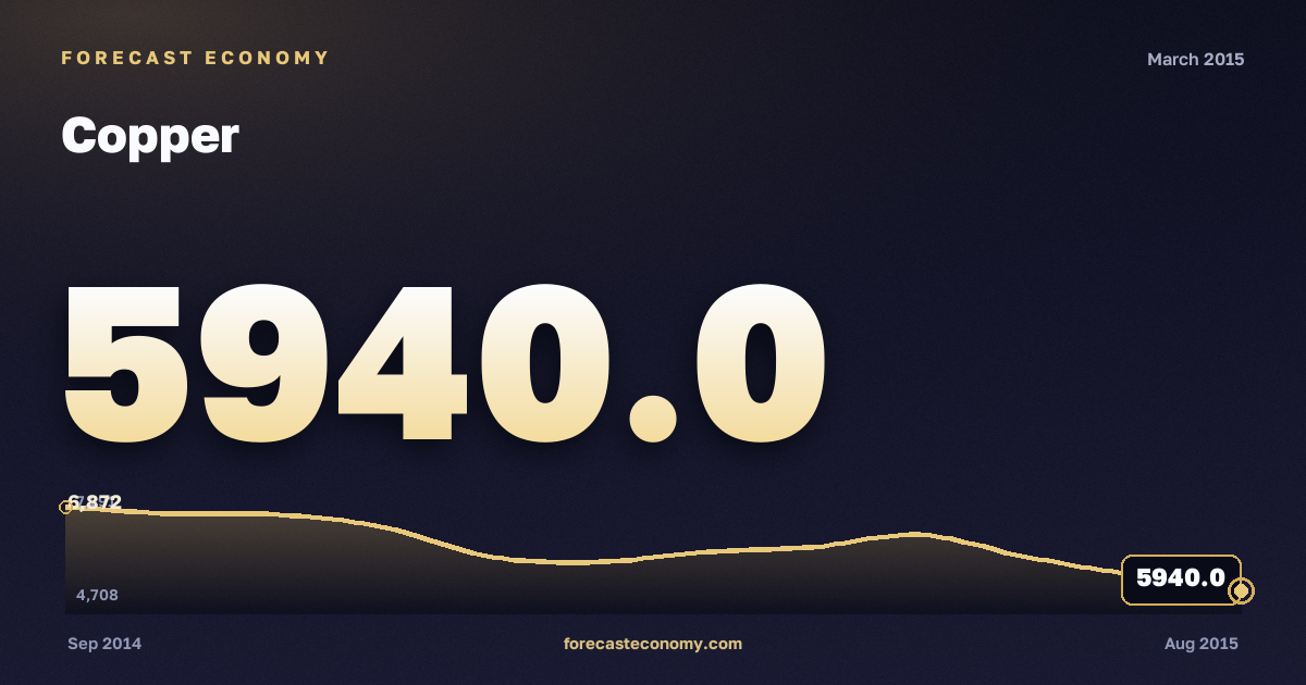 Медь за март 2015 года — график со значением за месяц, источник Всемирный банк