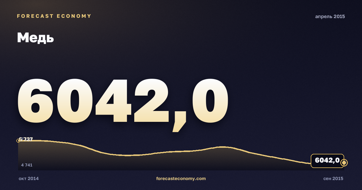 Медь за апрель 2015 года — график со значением за месяц, источник Всемирный банк