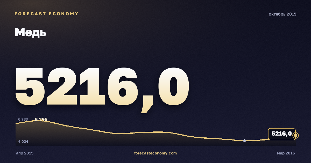 Медь за октябрь 2015 года — график со значением за месяц, источник Всемирный банк
