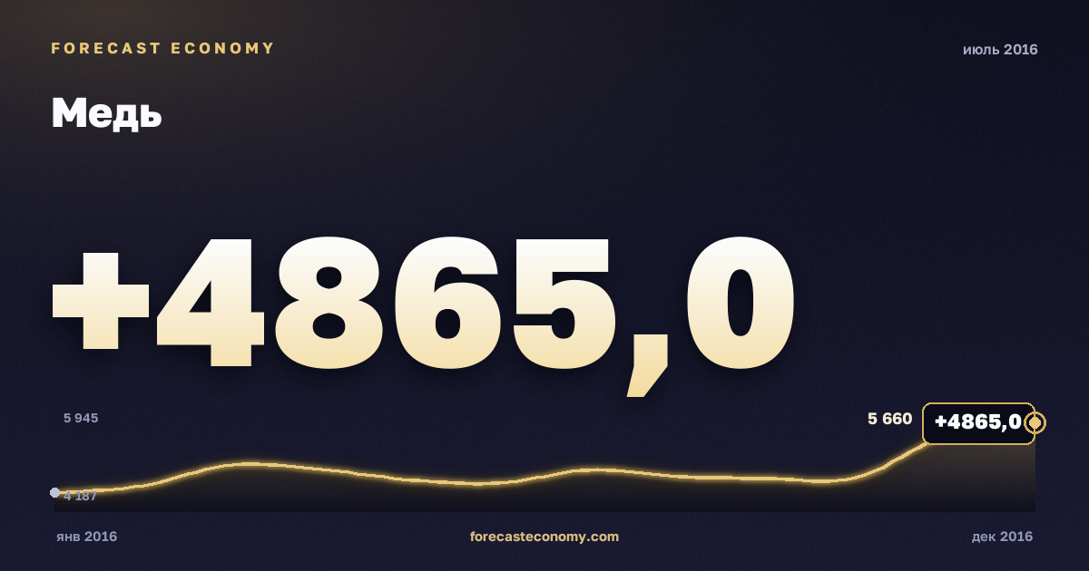 Медь за июль 2016 года — график со значением за месяц, источник Всемирный банк