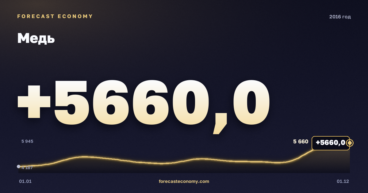 Медь в 2016 году — график, среднее за год 4 868 USD/т, источник Всемирный банк