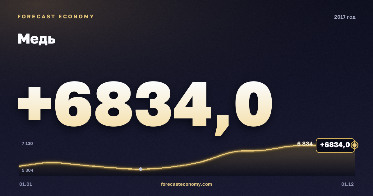 Медь в 2017 году — график, среднее за год 6 170,17 USD/т, источник Всемирный банк