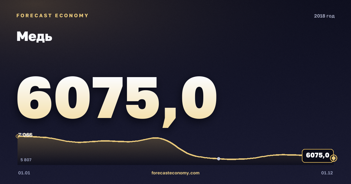 Медь в 2018 году — график, среднее за год 6 529,92 USD/т, источник Всемирный банк