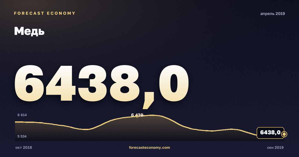 Медь за апрель 2019 года — график со значением за месяц, источник Всемирный банк