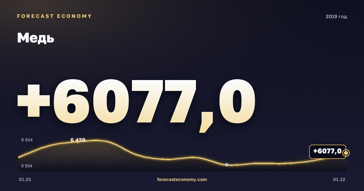 Медь в 2019 году — график, среднее за год 6 009,92 USD/т, источник Всемирный банк