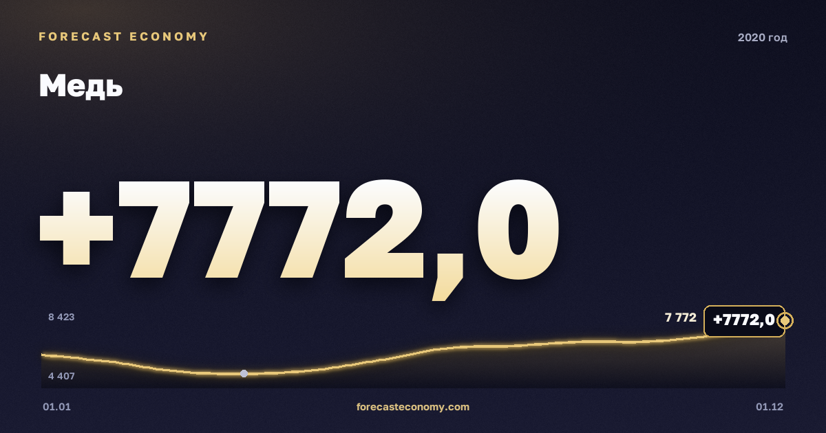 Copper in 2020 — chart, Annual average 6,173.83 USD/t, source World Bank