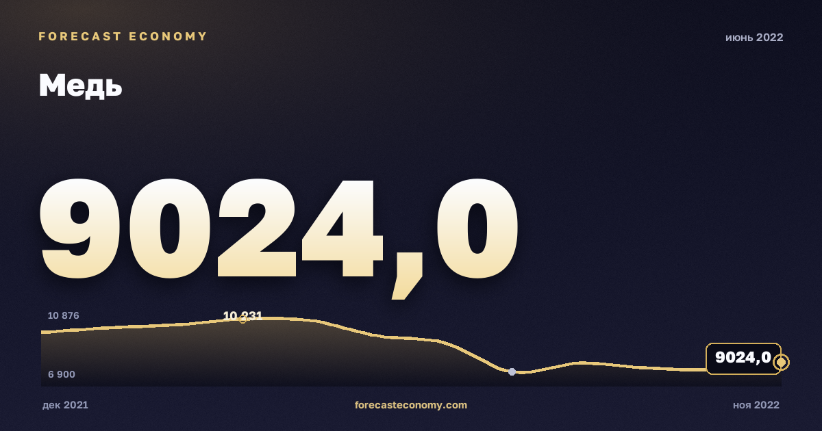 Copper in June 2022 — chart with the monthly value, source World Bank