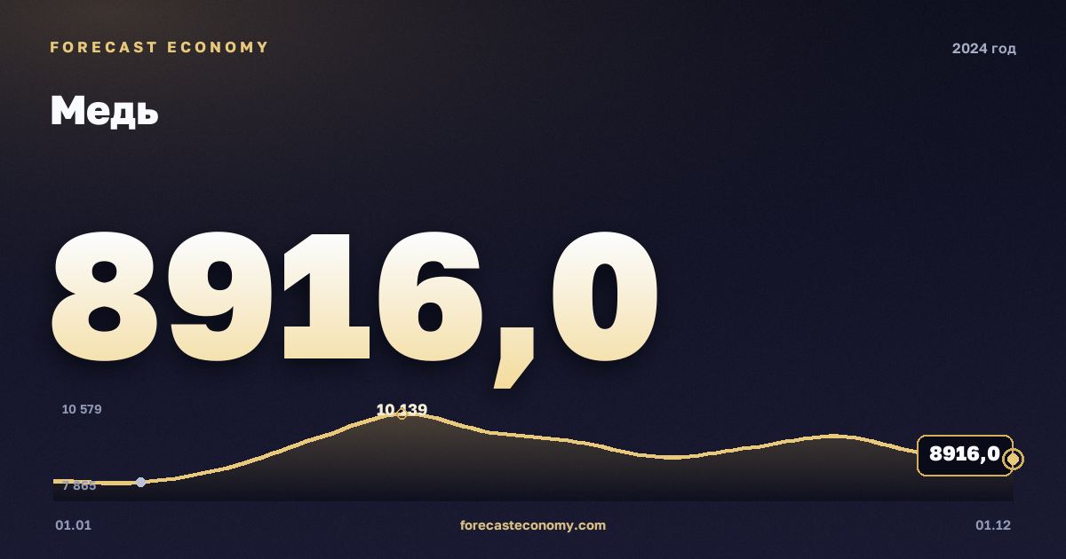 Copper in 2024 — chart, Annual average 9,142 USD/t, source World Bank