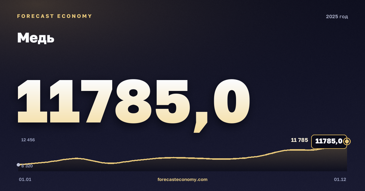 Медь в 2025 году — график, среднее за год 9 947,42 USD/т, источник Всемирный банк