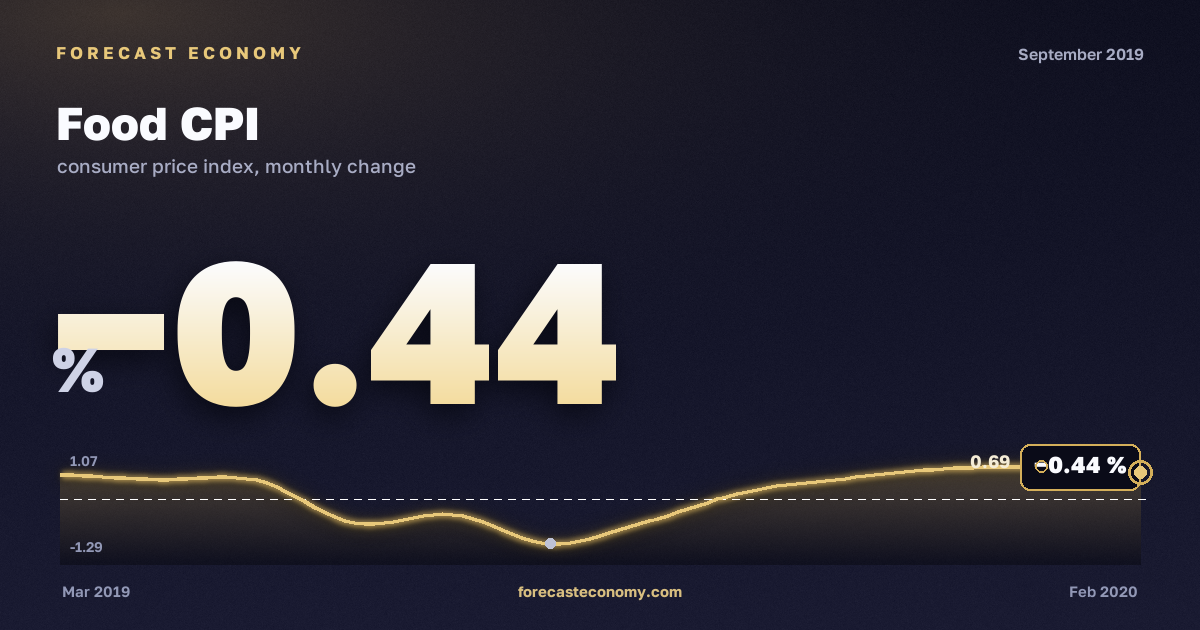 Food CPI in September 2019 — chart with the monthly value, source Rosstat