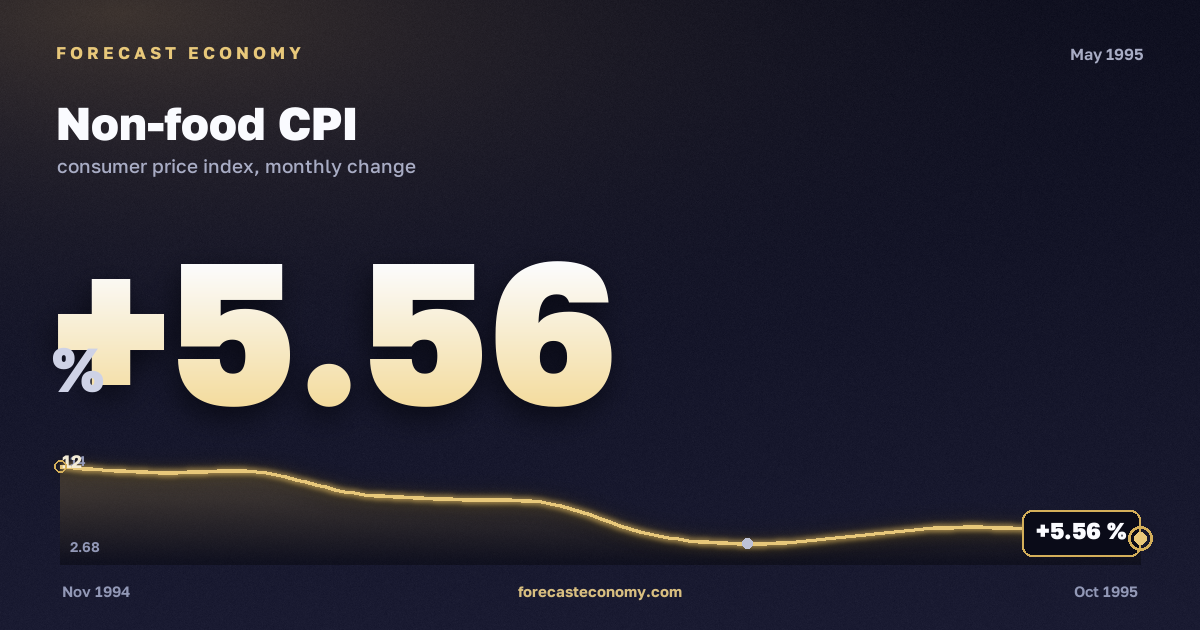 Non-food CPI in May 1995 — chart with the monthly value, source Rosstat