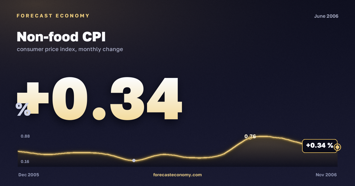 Non-food CPI in June 2006 — chart with the monthly value, source Rosstat