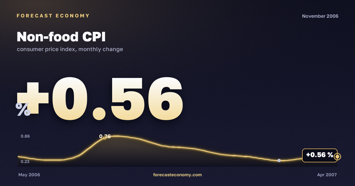 Non-food CPI in November 2006 — chart with the monthly value, source Rosstat