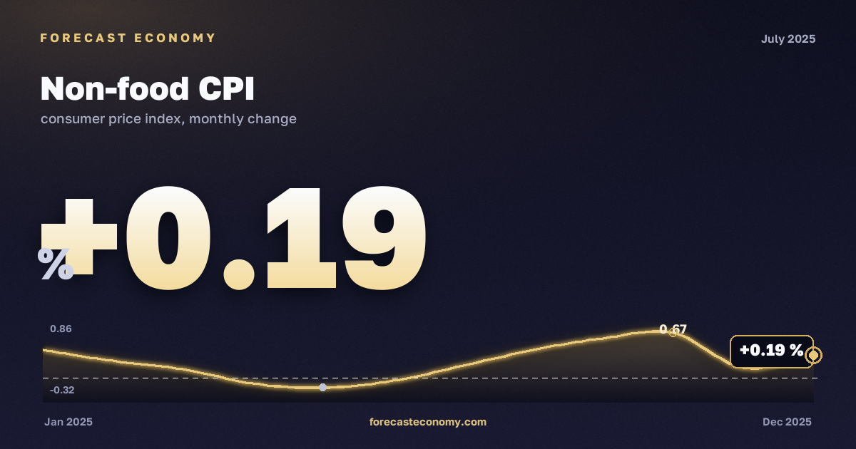 Non-food CPI in July 2025 — chart with the monthly value, source Rosstat