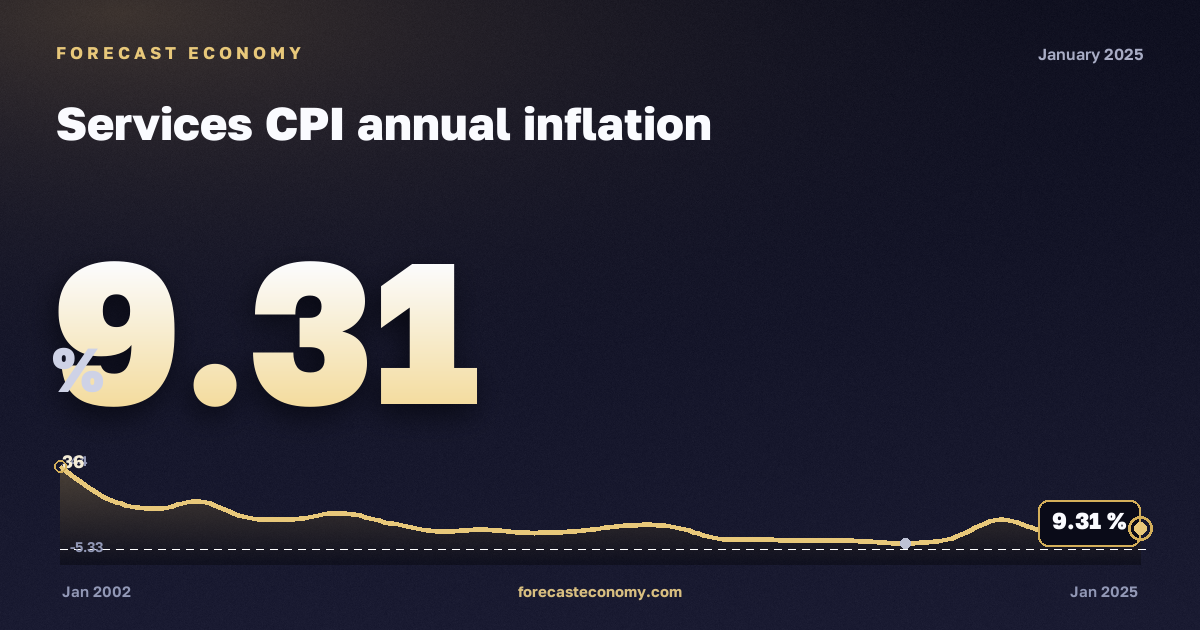Services CPI annual inflation — dynamics chart, latest value 9.3062 %, source Rosstat