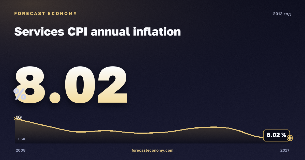Services CPI annual inflation in 2013 — neighbouring years chart, Annual value 8.0246 %, source Rosstat