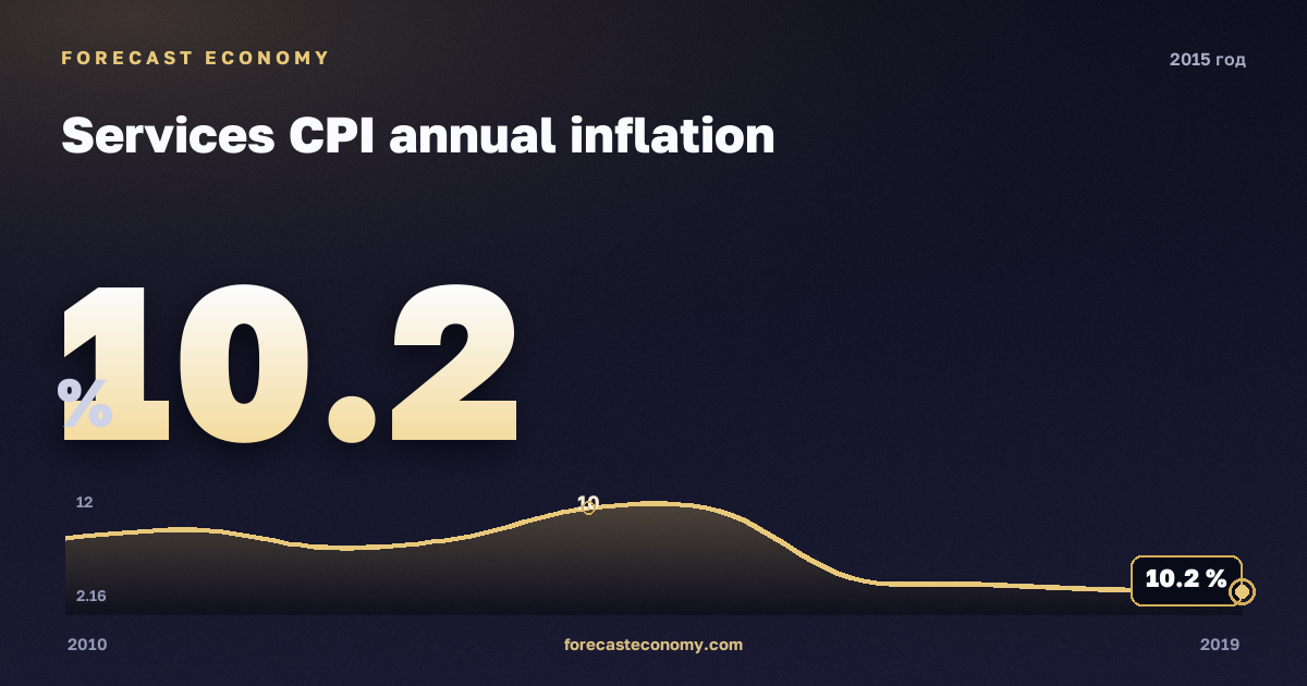 Services CPI annual inflation in 2015 — neighbouring years chart, Annual value 10.2001 %, source Rosstat