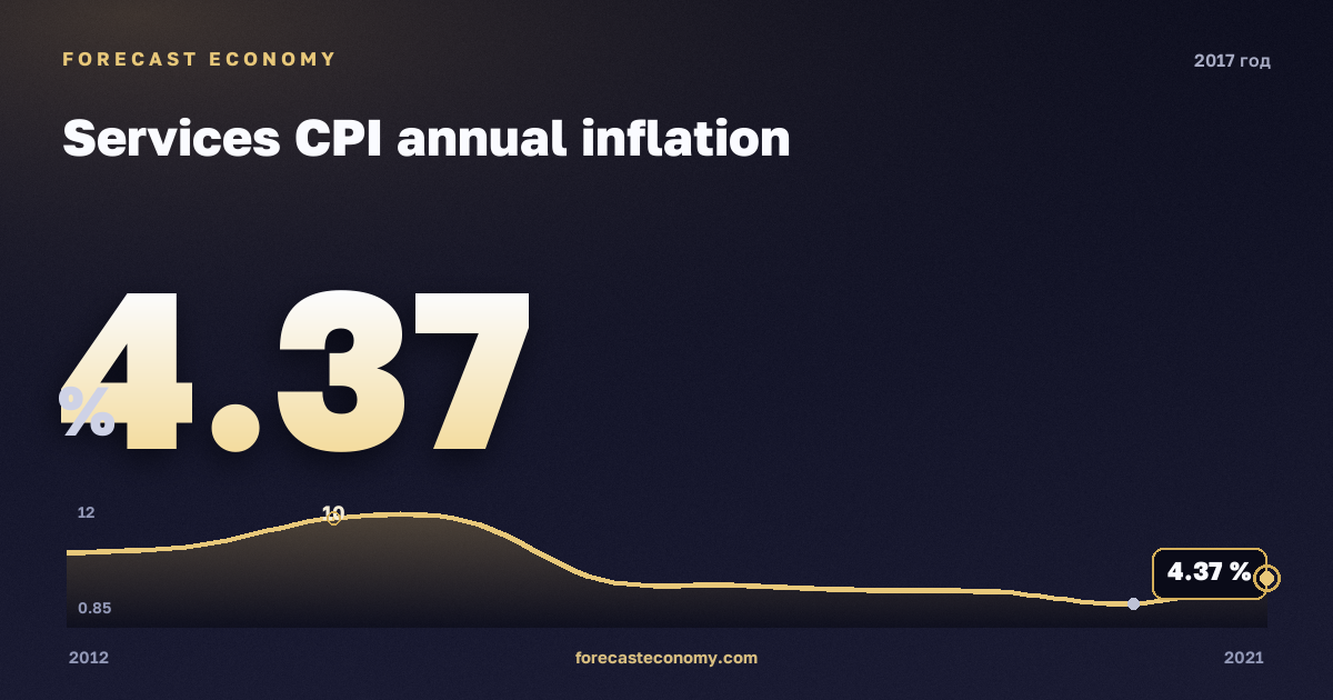 Services CPI annual inflation in 2017 — neighbouring years chart, Annual value 4.3742 %, source Rosstat