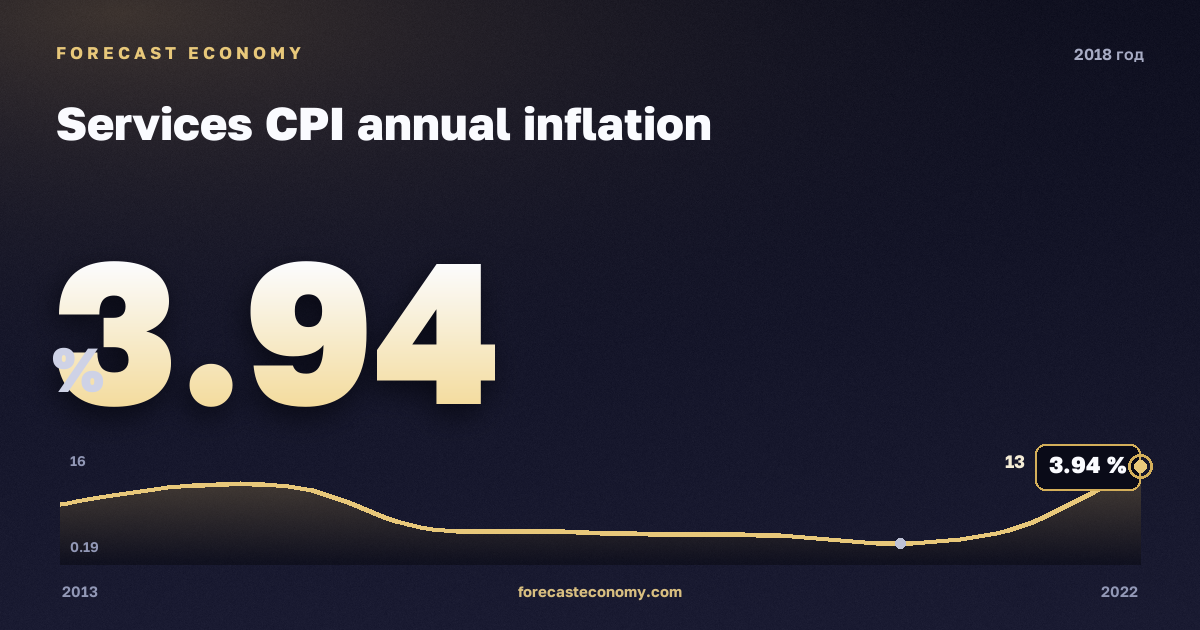Services CPI annual inflation in 2018 — neighbouring years chart, Annual value 3.942 %, source Rosstat
