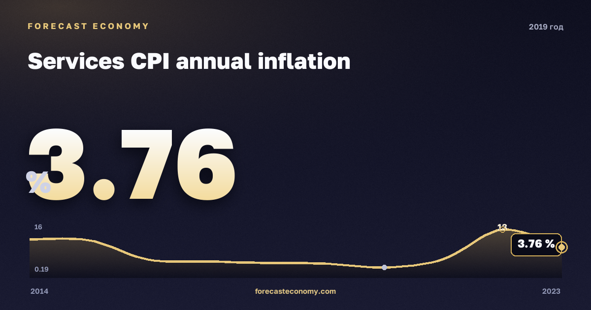 Services CPI annual inflation in 2019 — neighbouring years chart, Annual value 3.7645 %, source Rosstat