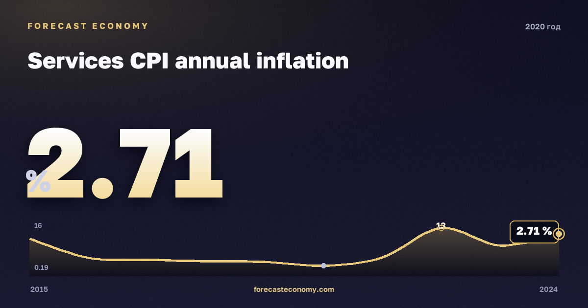 Services CPI annual inflation in 2020 — neighbouring years chart, Annual value 2.7064 %, source Rosstat
