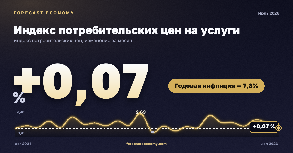 Индекс потребительских цен на услуги — график динамики, последнее значение +0,07 % за месяц, источник Росстат
