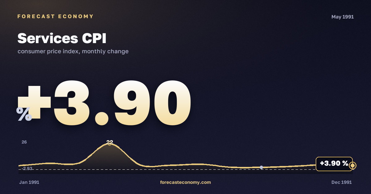 Индекс потребительских цен на услуги за май 1991 года — график со значением за месяц, источник Росстат