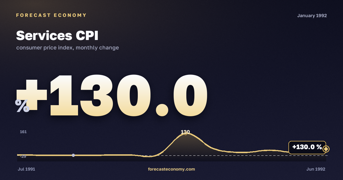 Services CPI in January 1992 — chart with the monthly value, source Rosstat