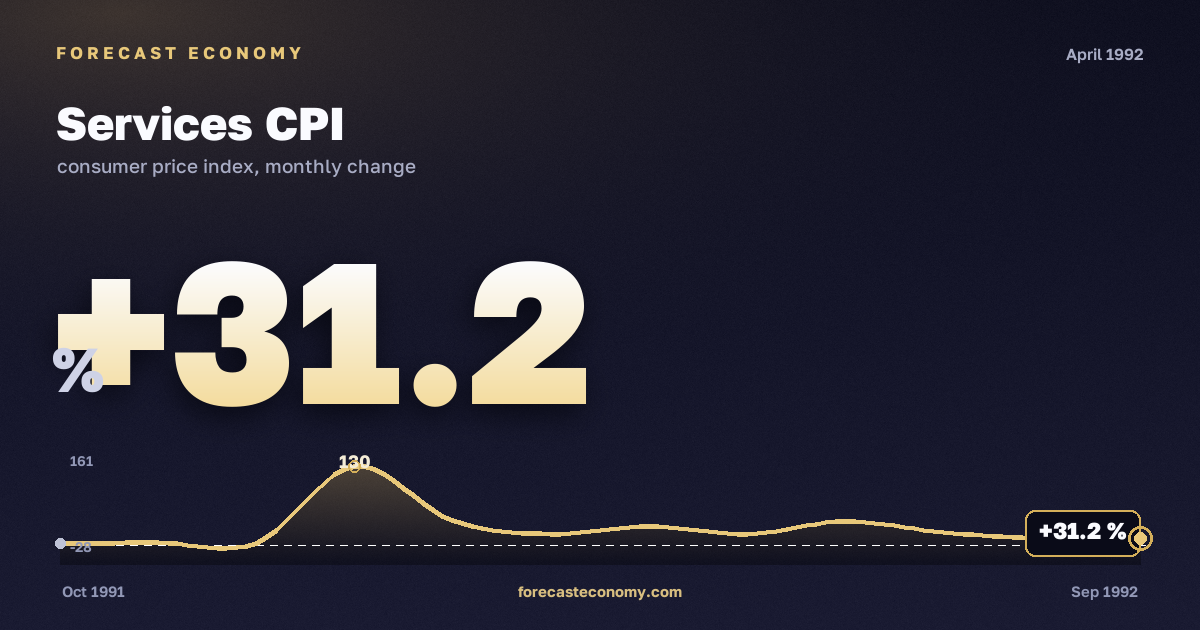 Services CPI in April 1992 — chart with the monthly value, source Rosstat