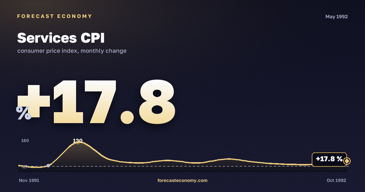 Services CPI in May 1992 — chart with the monthly value, source Rosstat