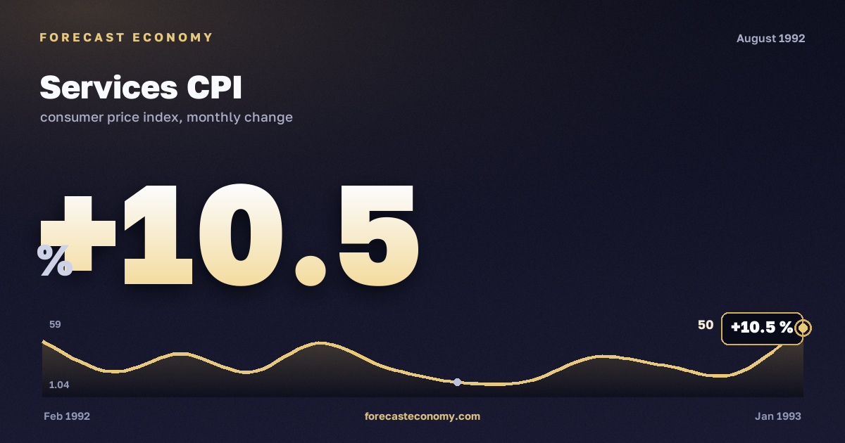 Services CPI in August 1992 — chart with the monthly value, source Rosstat