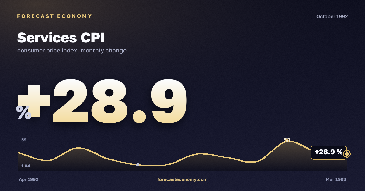 Services CPI in October 1992 — chart with the monthly value, source Rosstat