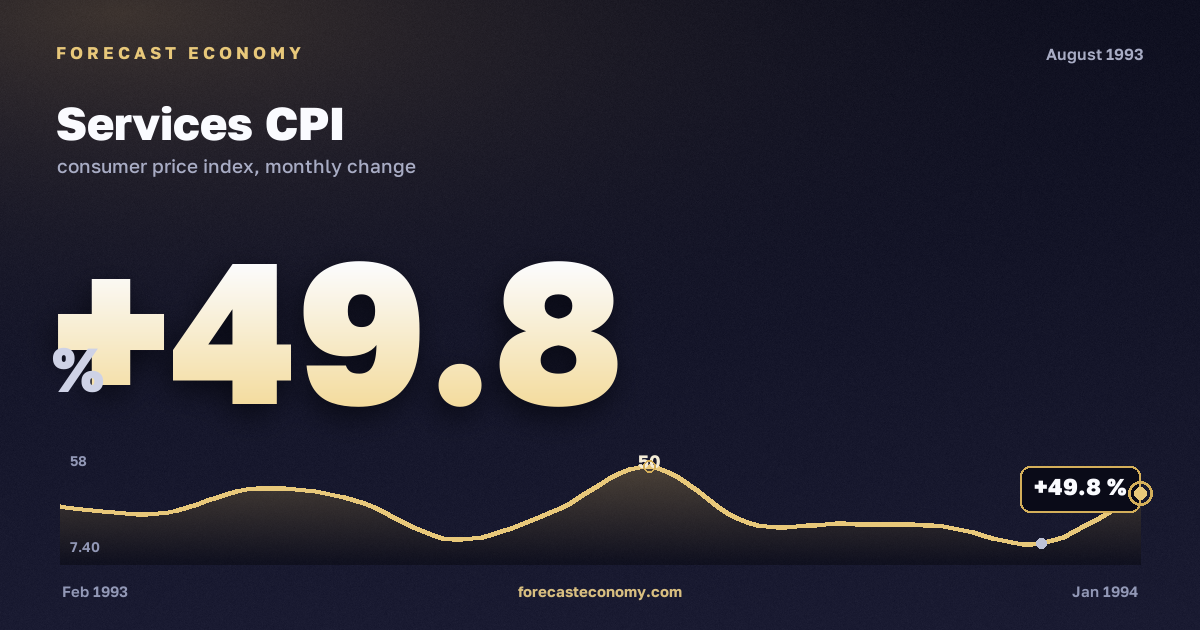 Services CPI in August 1993 — chart with the monthly value, source Rosstat