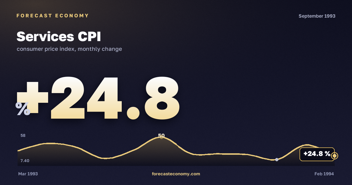 Services CPI in September 1993 — chart with the monthly value, source Rosstat
