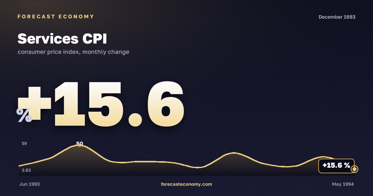 Services CPI in December 1993 — chart with the monthly value, source Rosstat